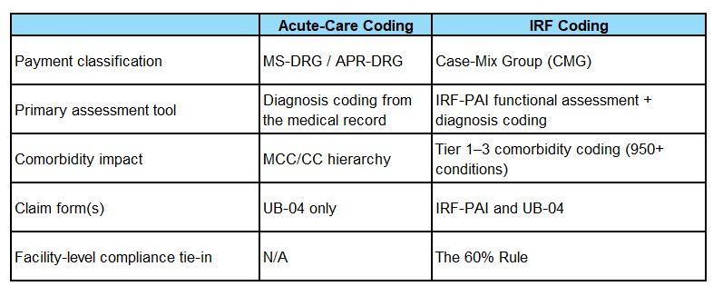 IRF Coding comparison chart